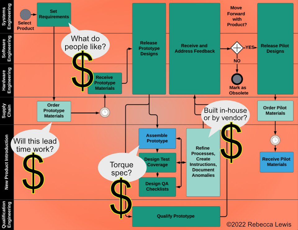 Same product prototyping process flowchart with orange gradient background. White dialogue bubbles with black text state pieces of information that need to be passed between teams. A large black dollar sign with a thin, bright-yellow outline accompanies each white dialogue bubble. Image Credit: Copyright 2022, Rebecca Lewis